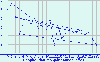 Courbe de tempratures pour Le Havre - Octeville (76)