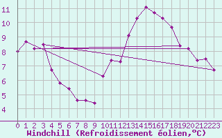 Courbe du refroidissement olien pour Courcouronnes (91)