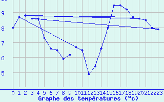 Courbe de tempratures pour Dunkerque (59)