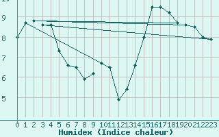 Courbe de l'humidex pour Dunkerque (59)