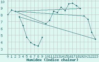 Courbe de l'humidex pour Bellefontaine (88)