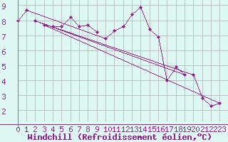 Courbe du refroidissement olien pour Charleville-Mzires (08)