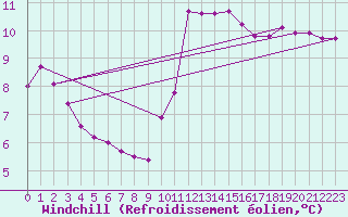 Courbe du refroidissement olien pour Ste (34)