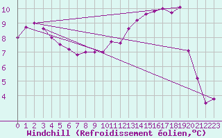 Courbe du refroidissement olien pour Angers-Beaucouz (49)