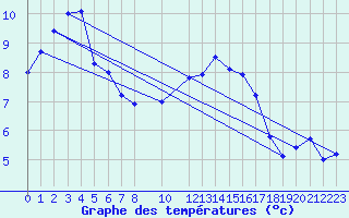 Courbe de tempratures pour Landivisiau (29)