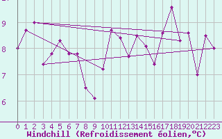 Courbe du refroidissement olien pour Deaux (30)