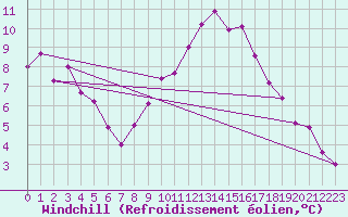 Courbe du refroidissement olien pour Valladolid