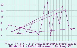 Courbe du refroidissement olien pour Ambrieu (01)