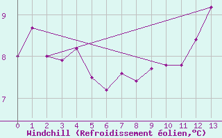 Courbe du refroidissement olien pour Junin Aerodrome