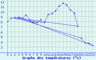 Courbe de tempratures pour Brion (38)