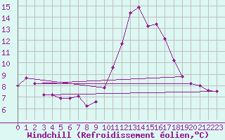 Courbe du refroidissement olien pour Trgueux (22)