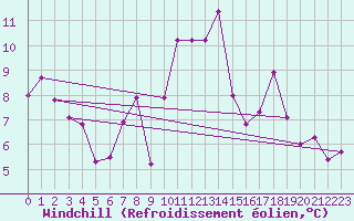 Courbe du refroidissement olien pour Spadeadam