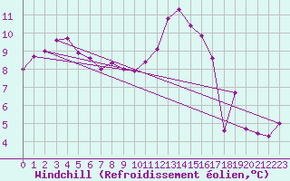 Courbe du refroidissement olien pour Millau (12)