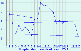 Courbe de tempratures pour Chaumont (Sw)