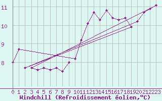 Courbe du refroidissement olien pour Aizenay (85)