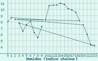 Courbe de l'humidex pour Lorient (56)