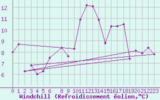 Courbe du refroidissement olien pour Mascara-Ghriss