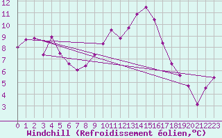 Courbe du refroidissement olien pour Nevers (58)