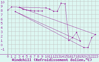 Courbe du refroidissement olien pour Sorcy-Bauthmont (08)