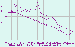 Courbe du refroidissement olien pour Myken