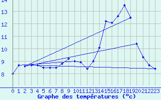 Courbe de tempratures pour Angles (81)