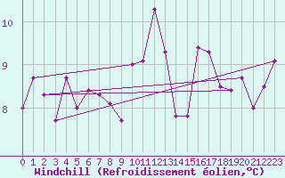 Courbe du refroidissement olien pour Biscarrosse (40)