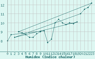 Courbe de l'humidex pour Cap de la Hve (76)