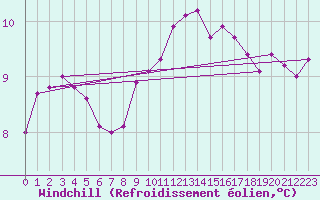 Courbe du refroidissement olien pour Niort (79)