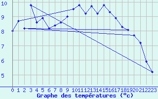 Courbe de tempratures pour Naluns / Schlivera
