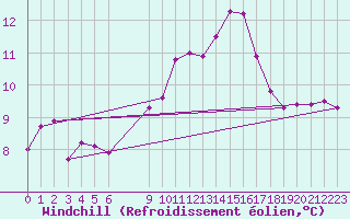 Courbe du refroidissement olien pour Douzens (11)