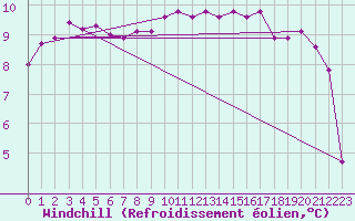 Courbe du refroidissement olien pour Bruxelles (Be)