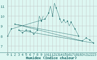 Courbe de l'humidex pour Casement Aerodrome