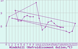Courbe du refroidissement olien pour Fredrika