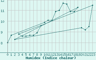 Courbe de l'humidex pour Sallles d'Aude (11)