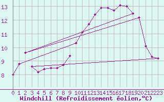 Courbe du refroidissement olien pour Ploeren (56)
