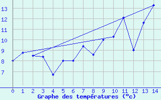 Courbe de tempratures pour Prestwick Rnas