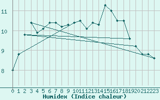 Courbe de l'humidex pour Caen (14)