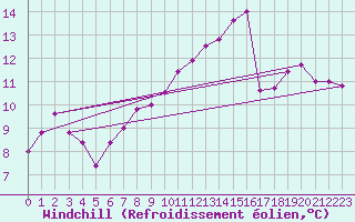 Courbe du refroidissement olien pour Prestwick Rnas