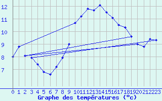 Courbe de tempratures pour Vinjeora Ii