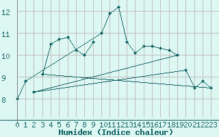 Courbe de l'humidex pour Boulogne (62)