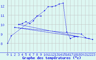 Courbe de tempratures pour Camborne