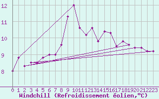 Courbe du refroidissement olien pour Sattel-Aegeri (Sw)