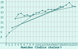 Courbe de l'humidex pour Brest (29)
