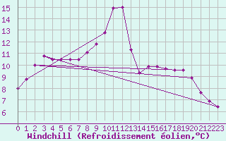 Courbe du refroidissement olien pour Bordeaux (33)