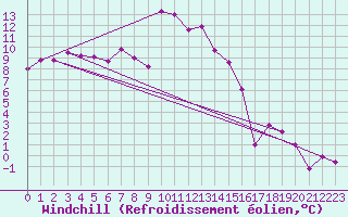 Courbe du refroidissement olien pour Fribourg (All)
