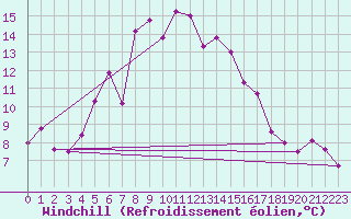 Courbe du refroidissement olien pour Zenica