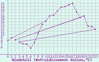 Courbe du refroidissement olien pour Brindas (69)