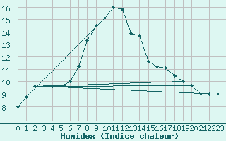 Courbe de l'humidex pour Oedum