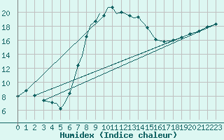 Courbe de l'humidex pour Diepholz