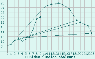 Courbe de l'humidex pour Aboyne